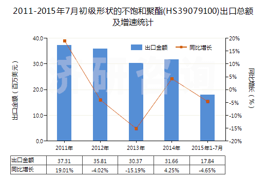2011-2015年7月初級形狀的不飽和聚酯(HS39079100)出口總額及增速統(tǒng)計(jì)
